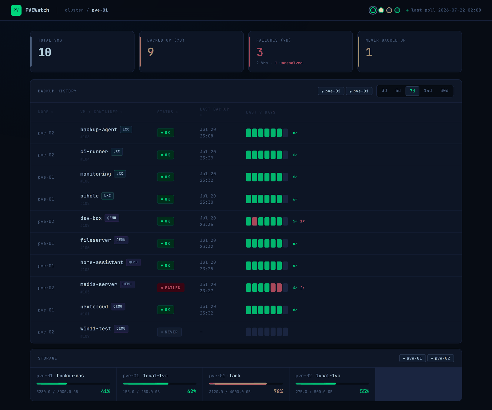 A per-VM backup dashboard showing ten guests across two Proxmox nodes — one marked FAILED, one NEVER backed up, and a seven-day heatmap where a single red day sits buried in a row of green.